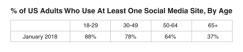 Social Media Stat